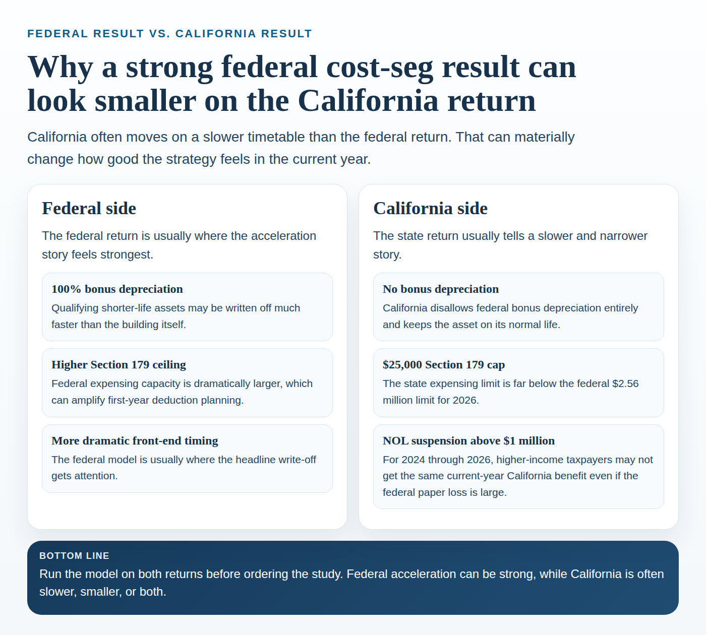 Side-by-side infographic comparing the federal and California tax treatment of cost segregation, including bonus depreciation, Section 179 limits, and California NOL suspension.