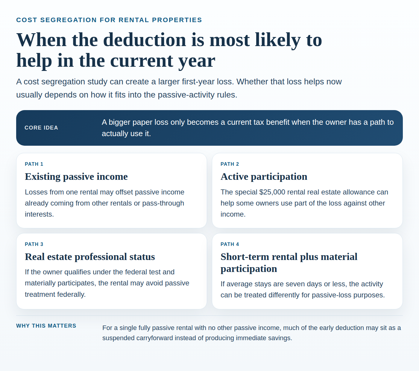 Infographic showing four common ways a cost segregation deduction becomes usable in the current year: passive income, active participation, real estate professional status, and short-term rental material participation.