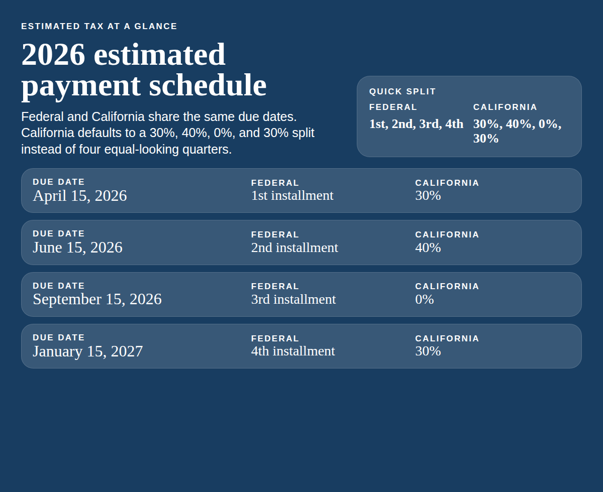 2026 estimated payment schedule showing the four federal due dates and the California default split of 30 percent, 40 percent, 0 percent, and 30 percent.