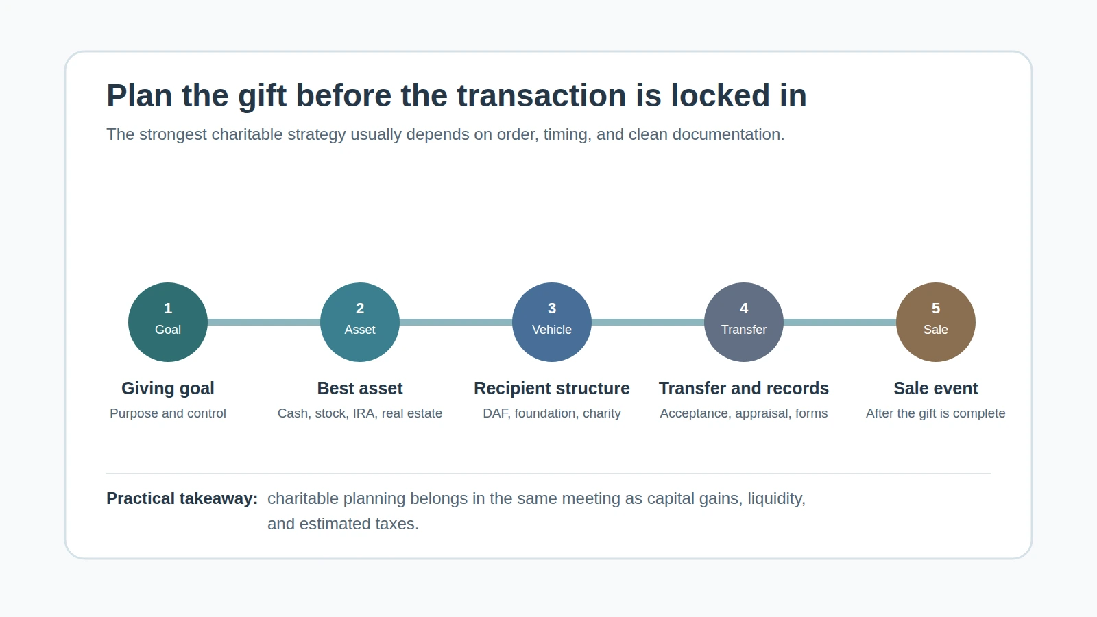 Charitable planning order before a sale or liquidity event