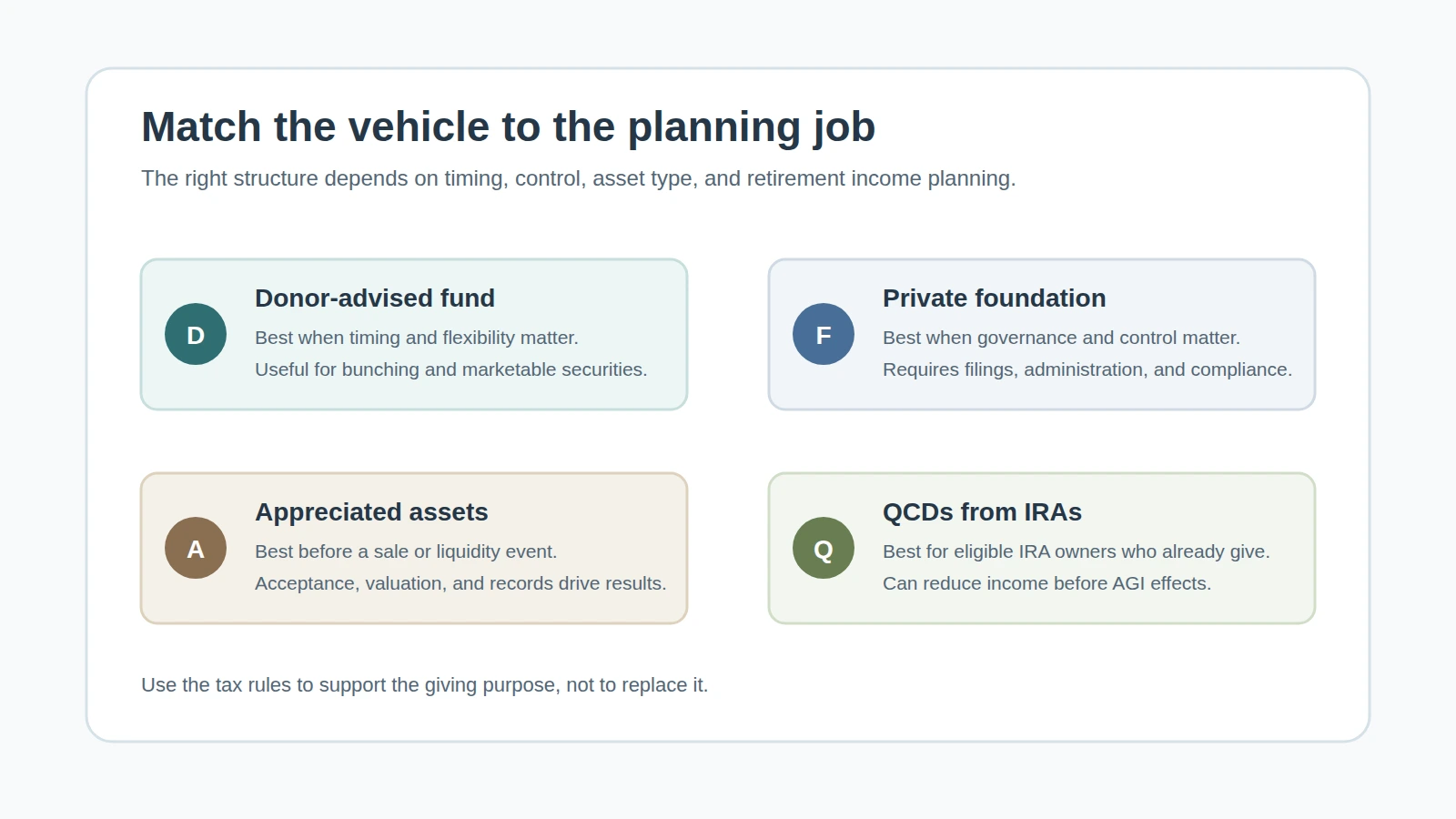 Charitable vehicle fit map for donor-advised funds, private foundations, appreciated assets, and QCDs